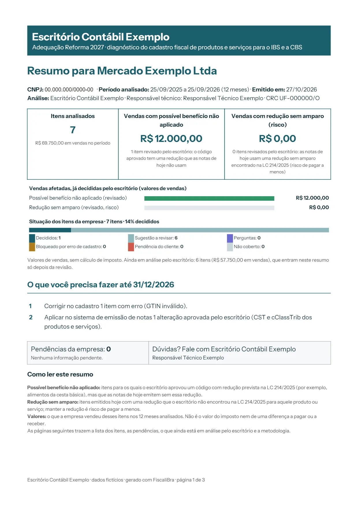 Primeira página de um relatório do Fiscalibra com a marca do escritório: itens analisados, vendas afetadas e o que o cliente precisa fazer, com dados fictícios