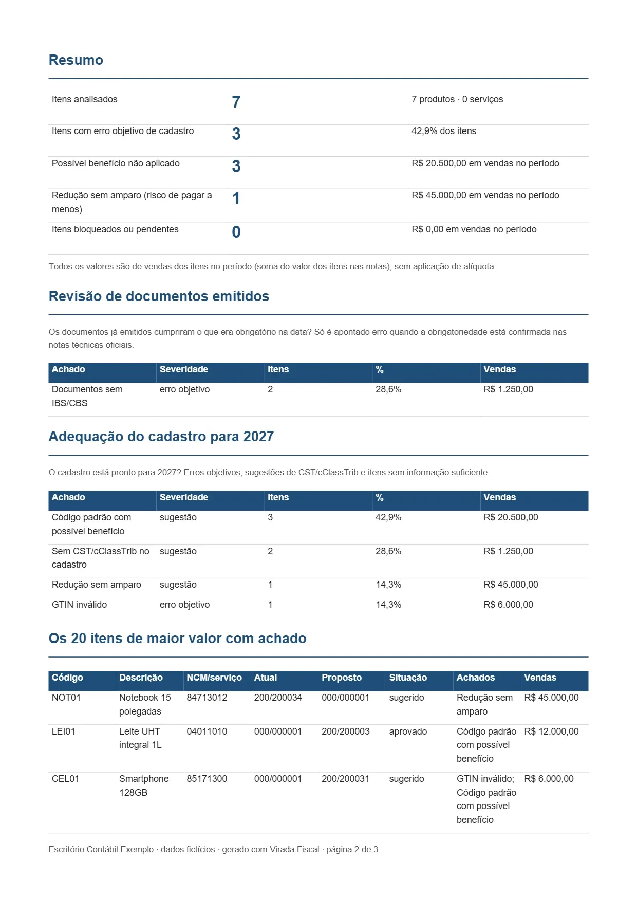 Página de indicadores de um relatório da Virada Fiscal, com dados fictícios